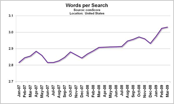 Comscore Words Per Search